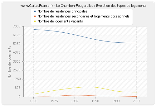 Le Chambon-Feugerolles : Evolution des types de logements